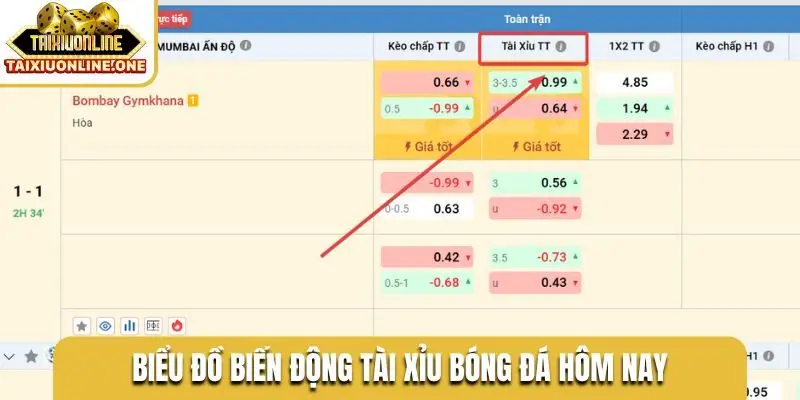 Biểu đồ biến động tài xỉu bóng đá hôm nay